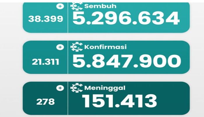 UPDATE: Kasus Aktif Covid-19 Terus Turun, Vaksinasi Lengkap dan Booster Harus Ditingkatkan