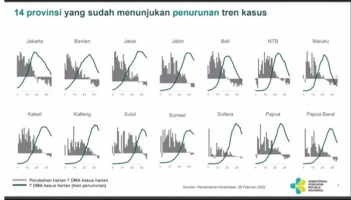 14 Provinsi Catat Penurunan Kasus Covid-19 dengan Angka Kesembuhan Pasien Terus Meningkat