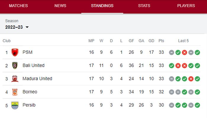 Persib vs Persija Akan Tentukan Posisi, Siapa yang Pantas Berada di Lima Besar?