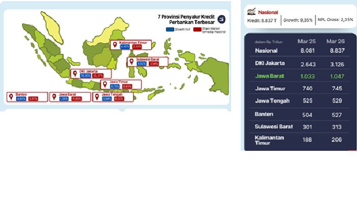 Triwulan I 2026, Kinerja Industri Jasa Keuangan di Jabar Tetap Solid